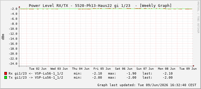 Power Level TX / RX, graf. Darstellung, 5520-Ph13-Haus22 Int: 1/23214