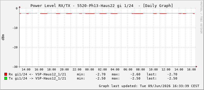 Power Level TX / RX, graf. Darstellung, 5520-Ph13-Haus22 Int: 1/24215