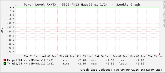 Power Level TX / RX, graf. Darstellung, 5520-Ph13-Haus22 Int: 1/24215
