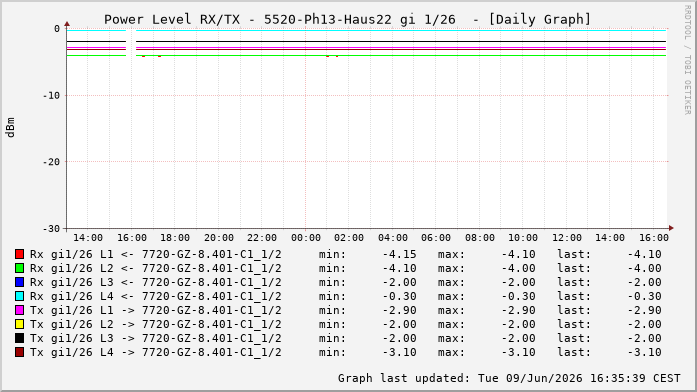 Power Level TX / RX, graf. Darstellung, 5520-Ph13-Haus22 Int: 1/26220