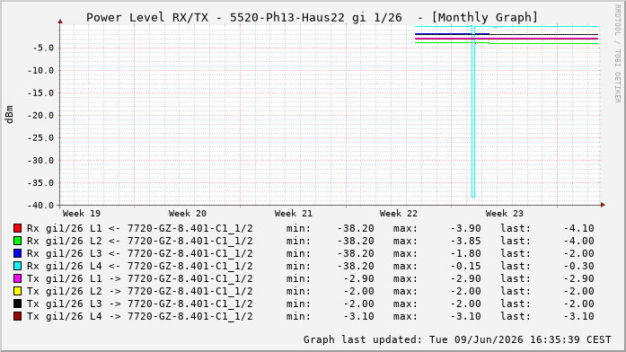 Power Level TX / RX, graf. Darstellung, 5520-Ph13-Haus22 Int: 1/26220