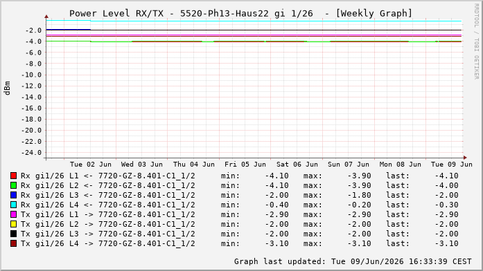Power Level TX / RX, graf. Darstellung, 5520-Ph13-Haus22 Int: 1/26220