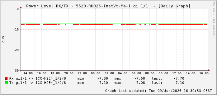 Power Level TX / RX, graf. Darstellung, 5520-RUD25-InstVt-Ma-1 Int: 1/1192