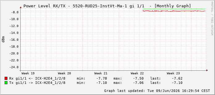 Power Level TX / RX, graf. Darstellung, 5520-RUD25-InstVt-Ma-1 Int: 1/1192