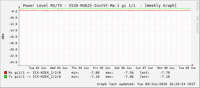 Power Level TX / RX, graf. Darstellung, 5520-RUD25-InstVt-Ma-1 Int: 1/1192