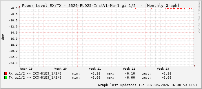 Power Level TX / RX, graf. Darstellung, 5520-RUD25-InstVt-Ma-1 Int: 1/2193
