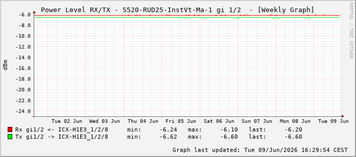 Power Level TX / RX, graf. Darstellung, 5520-RUD25-InstVt-Ma-1 Int: 1/2193