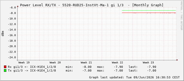 Power Level TX / RX, graf. Darstellung, 5520-RUD25-InstVt-Ma-1 Int: 1/3194