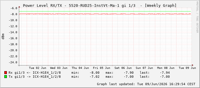 Power Level TX / RX, graf. Darstellung, 5520-RUD25-InstVt-Ma-1 Int: 1/3194