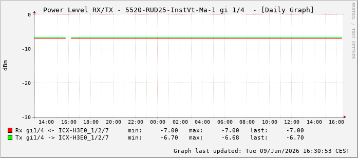 Power Level TX / RX, graf. Darstellung, 5520-RUD25-InstVt-Ma-1 Int: 1/4195