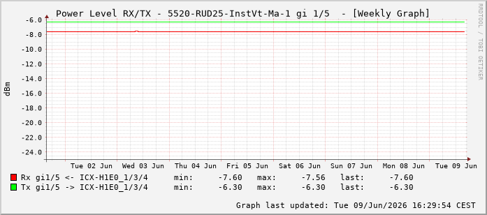 Power Level TX / RX, graf. Darstellung, 5520-RUD25-InstVt-Ma-1 Int: 1/5196
