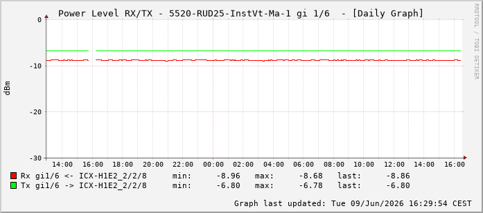 Power Level TX / RX, graf. Darstellung, 5520-RUD25-InstVt-Ma-1 Int: 1/6197