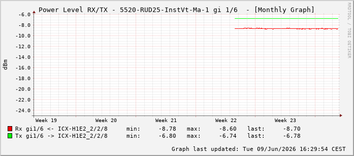 Power Level TX / RX, graf. Darstellung, 5520-RUD25-InstVt-Ma-1 Int: 1/6197