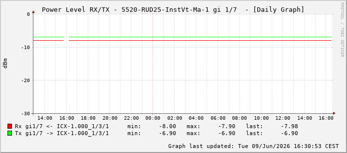 Power Level TX / RX, graf. Darstellung, 5520-RUD25-InstVt-Ma-1 Int: 1/7198