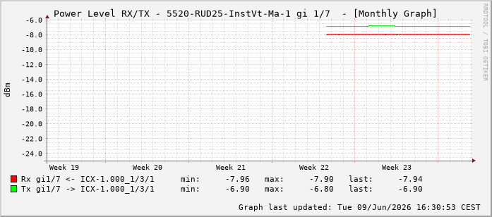 Power Level TX / RX, graf. Darstellung, 5520-RUD25-InstVt-Ma-1 Int: 1/7198
