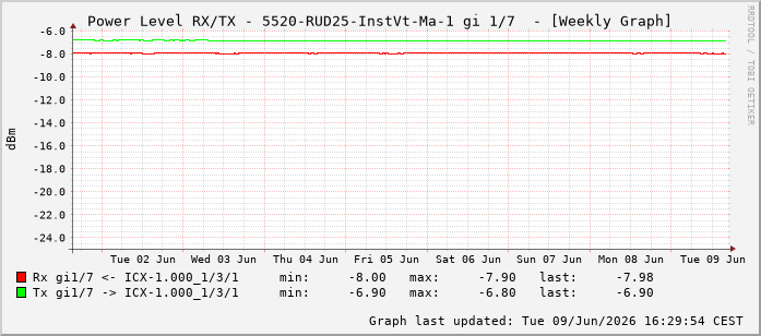 Power Level TX / RX, graf. Darstellung, 5520-RUD25-InstVt-Ma-1 Int: 1/7198