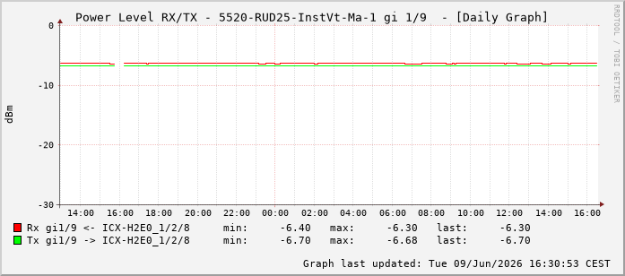Power Level TX / RX, graf. Darstellung, 5520-RUD25-InstVt-Ma-1 Int: 1/9200