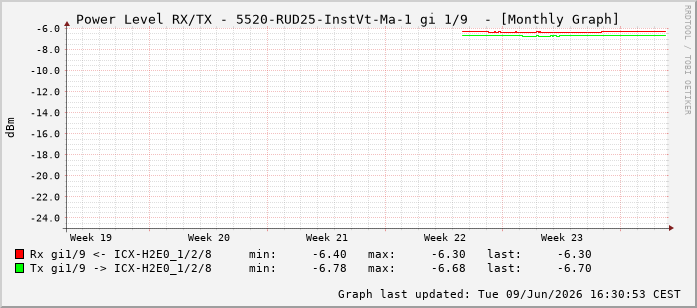 Power Level TX / RX, graf. Darstellung, 5520-RUD25-InstVt-Ma-1 Int: 1/9200