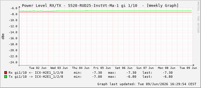 Power Level TX / RX, graf. Darstellung, 5520-RUD25-InstVt-Ma-1 Int: 1/10201
