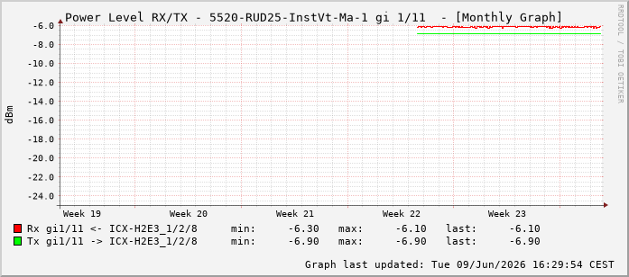 Power Level TX / RX, graf. Darstellung, 5520-RUD25-InstVt-Ma-1 Int: 1/11202