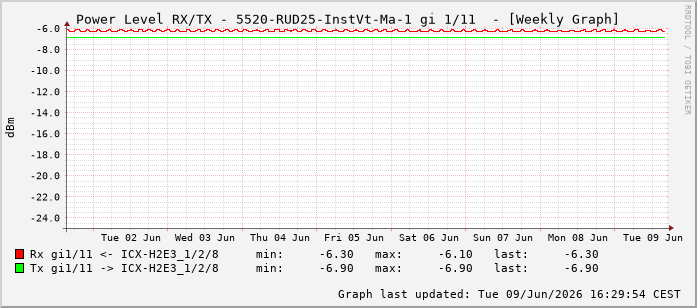 Power Level TX / RX, graf. Darstellung, 5520-RUD25-InstVt-Ma-1 Int: 1/11202