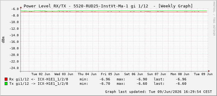 Power Level TX / RX, graf. Darstellung, 5520-RUD25-InstVt-Ma-1 Int: 1/12203