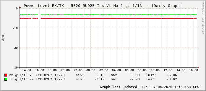 Power Level TX / RX, graf. Darstellung, 5520-RUD25-InstVt-Ma-1 Int: 1/13204