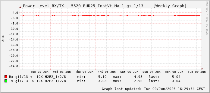 Power Level TX / RX, graf. Darstellung, 5520-RUD25-InstVt-Ma-1 Int: 1/13204