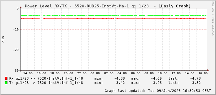 Power Level TX / RX, graf. Darstellung, 5520-RUD25-InstVt-Ma-1 Int: 1/23214