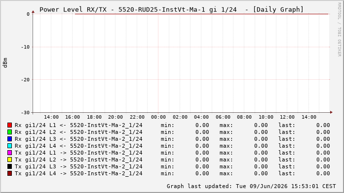Power Level TX / RX, graf. Darstellung, 5520-RUD25-InstVt-Ma-1 Int: 1/24215