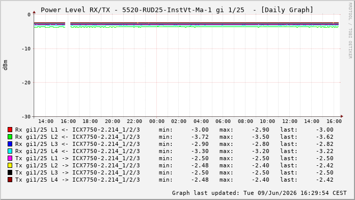 Power Level TX / RX, graf. Darstellung, 5520-RUD25-InstVt-Ma-1 Int: 1/25216