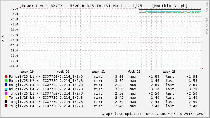 Power Level TX / RX, graf. Darstellung, 5520-RUD25-InstVt-Ma-1 Int: 1/25216