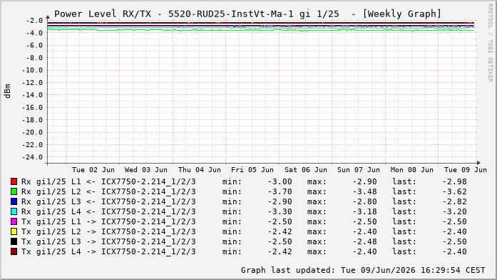 Power Level TX / RX, graf. Darstellung, 5520-RUD25-InstVt-Ma-1 Int: 1/25216