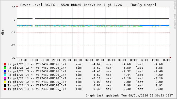 Power Level TX / RX, graf. Darstellung, 5520-RUD25-InstVt-Ma-1 Int: 1/26220