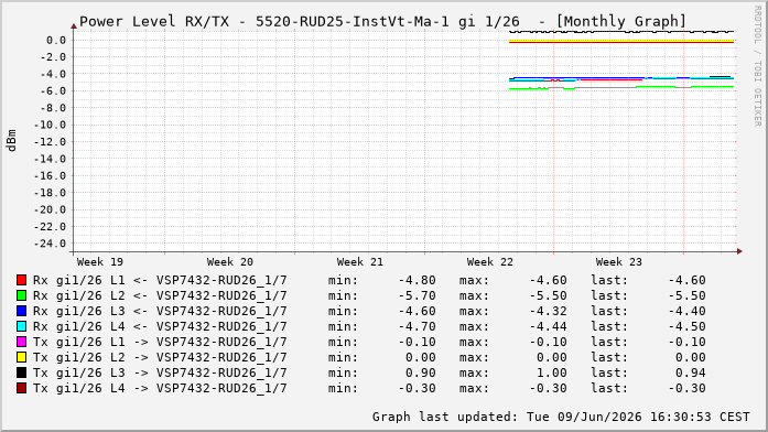 Power Level TX / RX, graf. Darstellung, 5520-RUD25-InstVt-Ma-1 Int: 1/26220