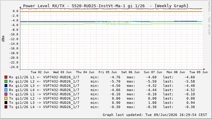 Power Level TX / RX, graf. Darstellung, 5520-RUD25-InstVt-Ma-1 Int: 1/26220