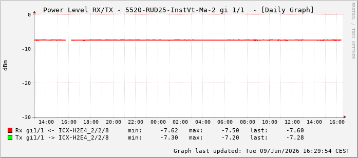 Power Level TX / RX, graf. Darstellung, 5520-RUD25-InstVt-Ma-2 Int: 1/1192