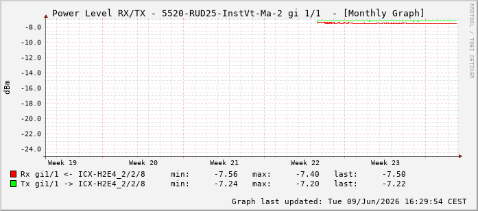 Power Level TX / RX, graf. Darstellung, 5520-RUD25-InstVt-Ma-2 Int: 1/1192
