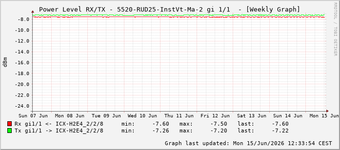 Power Level TX / RX, graf. Darstellung, 5520-RUD25-InstVt-Ma-2 Int: 1/1192
