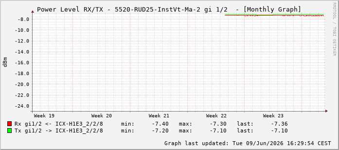 Power Level TX / RX, graf. Darstellung, 5520-RUD25-InstVt-Ma-2 Int: 1/2193