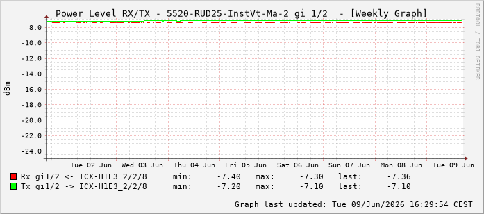 Power Level TX / RX, graf. Darstellung, 5520-RUD25-InstVt-Ma-2 Int: 1/2193