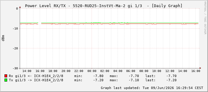 Power Level TX / RX, graf. Darstellung, 5520-RUD25-InstVt-Ma-2 Int: 1/3194