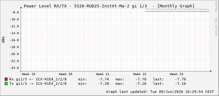 Power Level TX / RX, graf. Darstellung, 5520-RUD25-InstVt-Ma-2 Int: 1/3194