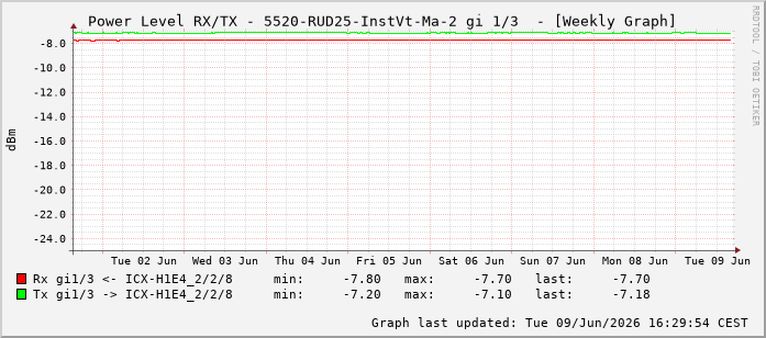 Power Level TX / RX, graf. Darstellung, 5520-RUD25-InstVt-Ma-2 Int: 1/3194