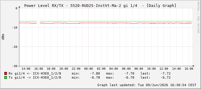 Power Level TX / RX, graf. Darstellung, 5520-RUD25-InstVt-Ma-2 Int: 1/4195