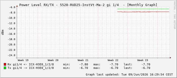 Power Level TX / RX, graf. Darstellung, 5520-RUD25-InstVt-Ma-2 Int: 1/4195