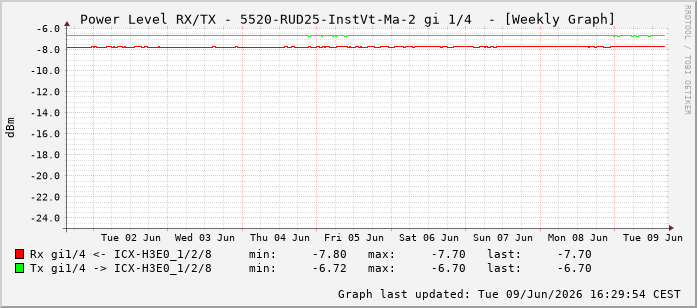 Power Level TX / RX, graf. Darstellung, 5520-RUD25-InstVt-Ma-2 Int: 1/4195