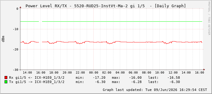 Power Level TX / RX, graf. Darstellung, 5520-RUD25-InstVt-Ma-2 Int: 1/5196