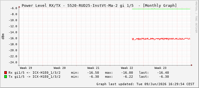 Power Level TX / RX, graf. Darstellung, 5520-RUD25-InstVt-Ma-2 Int: 1/5196
