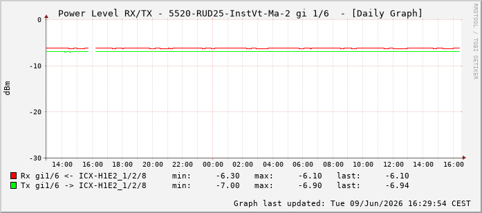 Power Level TX / RX, graf. Darstellung, 5520-RUD25-InstVt-Ma-2 Int: 1/6197